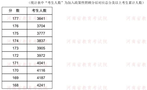 2022年河南專升本工商管理專業(yè)分?jǐn)?shù)段統(tǒng)計(jì)表