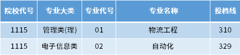 2022年南京林業(yè)大學(xué)專轉(zhuǎn)本投檔錄取分?jǐn)?shù)線