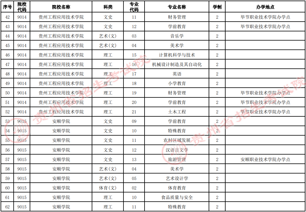 貴州2022年專升本技能大賽免試生招生院校及專業(yè)統(tǒng)計(jì)表