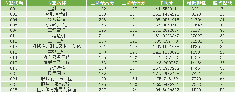 2022年广东理工学院专升本补录