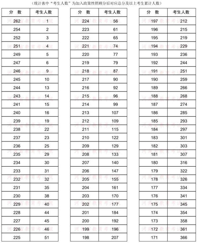 2022年河南專升本建筑環(huán)境與能源應(yīng)用工程專業(yè)分?jǐn)?shù)段統(tǒng)計(jì)表