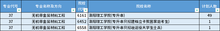 2022年河南專升本無機非金屬材料工程專業(yè)招生計劃