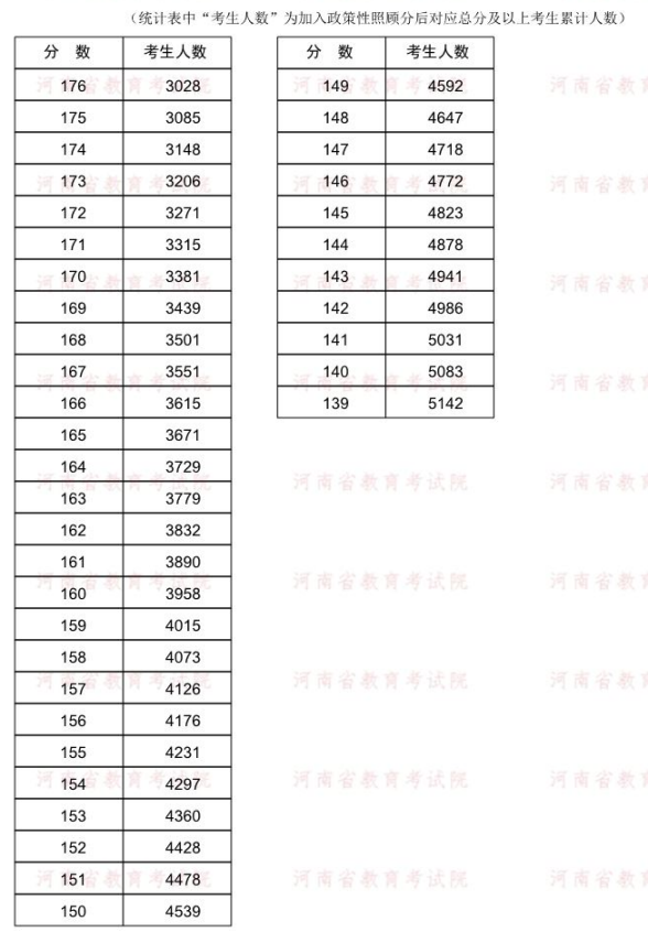 2022年河南專升本財務(wù)管理專業(yè)分數(shù)段統(tǒng)計表