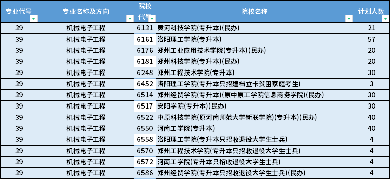 2022年河南專升本機械電子工程專業(yè)招生計劃