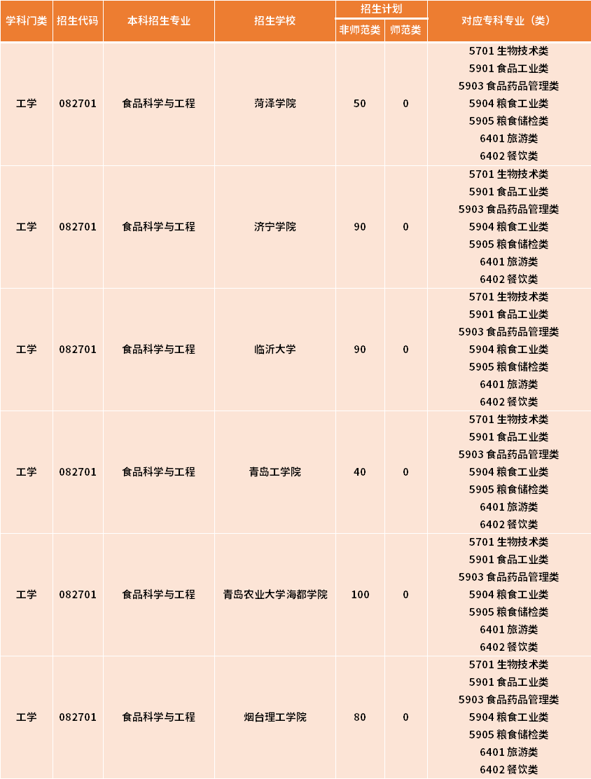 山東專升本食品科學(xué)與工程專業(yè)對應(yīng)?？茖I(yè)