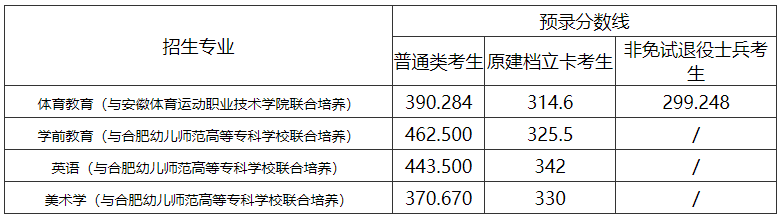 2022年安徽師范大學(xué)專升本考試錄取分?jǐn)?shù)線