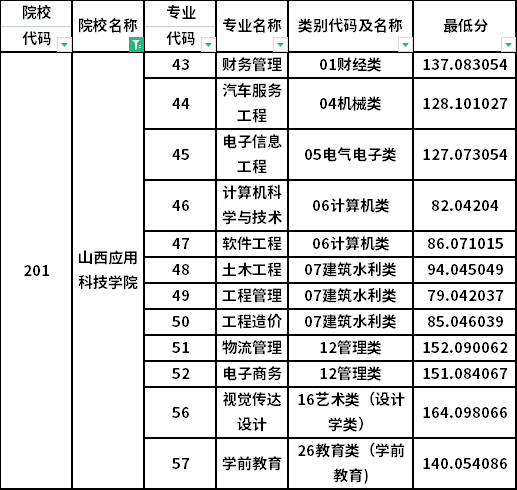 投檔分數(shù)