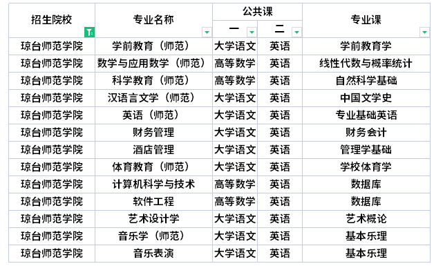 瓊臺(tái)師范學(xué)院專(zhuān)升本考試科目  