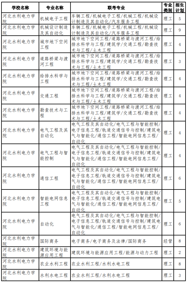 2022年河北專升本考試退役大學(xué)生士兵考生招生計(jì)劃