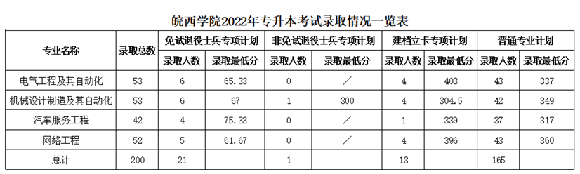 2022年皖西學院專升本考試錄取分數(shù)線