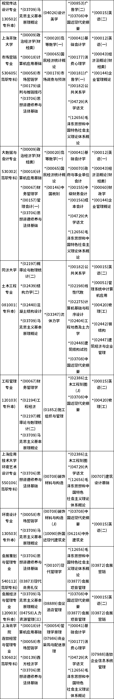 上海市2022年10月自考各专业课程考试日程安排表（22、23日）