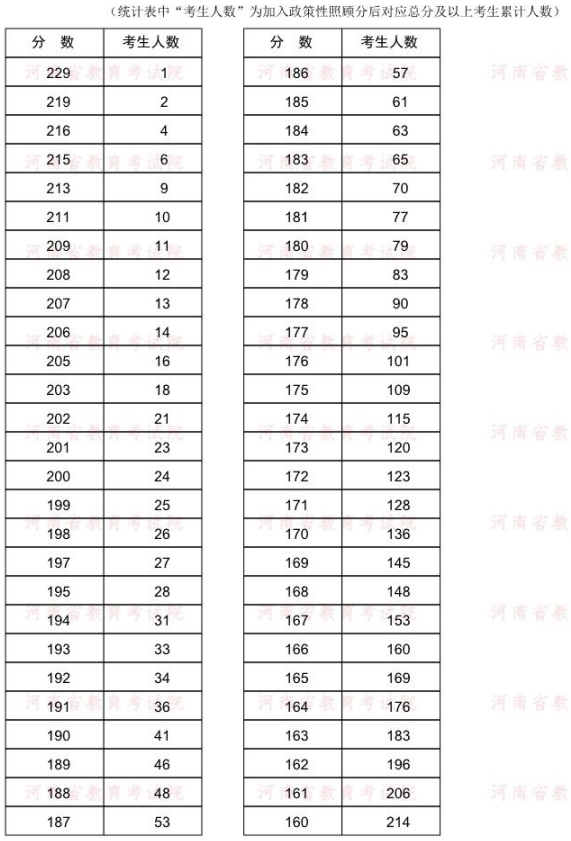 2022年河南專升本攝影專業(yè)分?jǐn)?shù)段統(tǒng)計(jì)表  