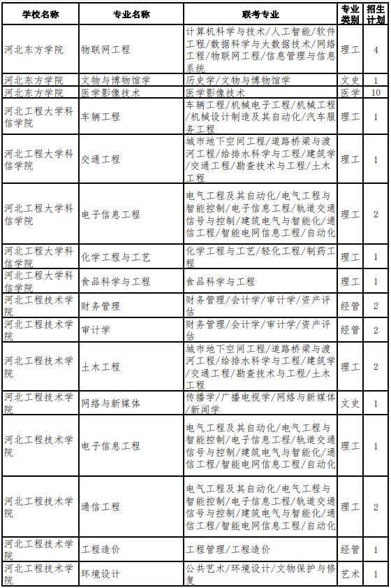 2022年河北專升本考試建檔立卡考生招生計劃