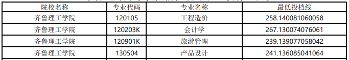 2022年齊魯理工學院專升本錄取分數(shù)線