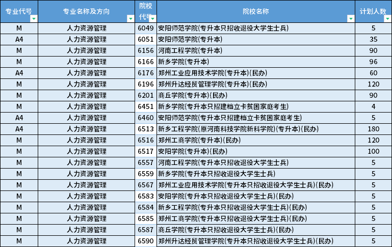 2022年河南专升本人力资源管理专业招生计划