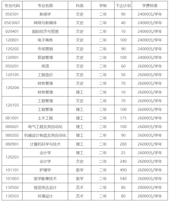 西京學院2022年專升本招生專業(yè)計劃一覽表