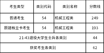 2022年福建專升本機械工程類錄取控制分數(shù)線