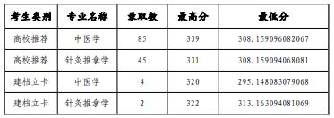 2022年山東中醫(yī)藥大學專升本錄取分數(shù)線