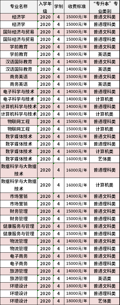 重庆对外经贸学院2022年专升本各专业学费标准