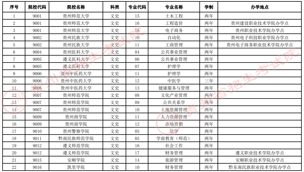 贵州2022年专升本提前批(退役士兵专项计划)征集志愿院校及专业统计表