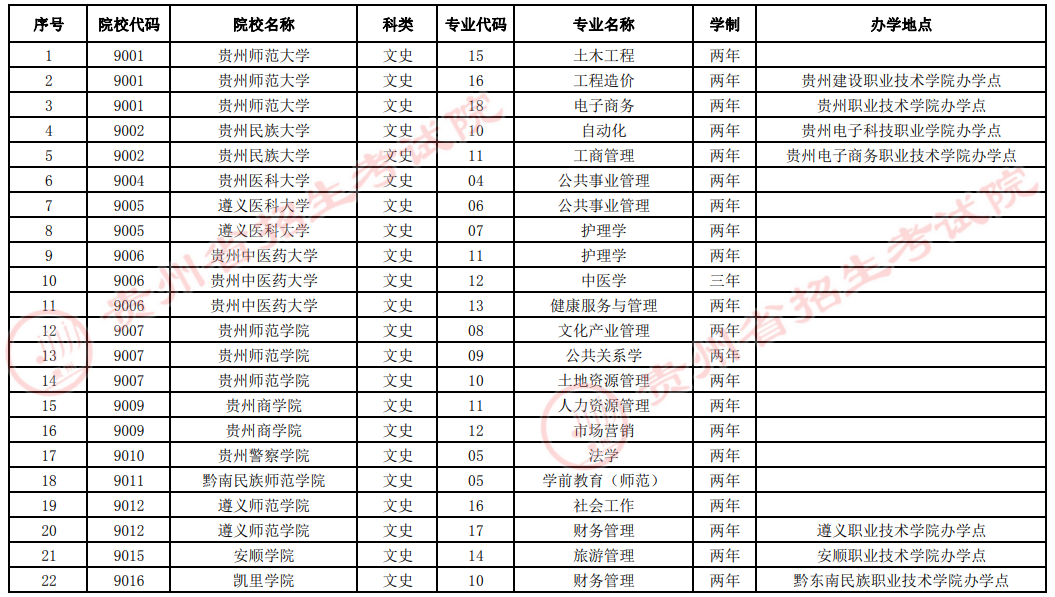 貴州2022年專(zhuān)升本提前批(退役士兵專(zhuān)項(xiàng)計(jì)劃)征集志愿院校及專(zhuān)業(yè)統(tǒng)計(jì)表