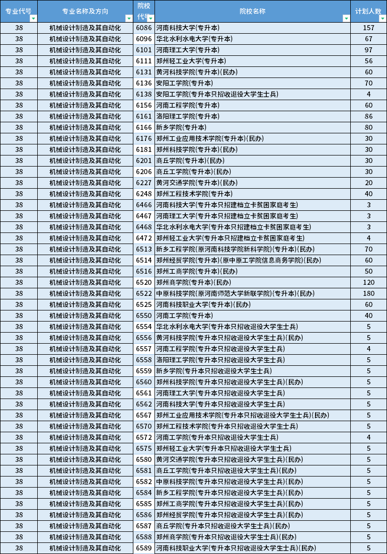 2022年河南專升本機(jī)械設(shè)計(jì)制造及其自動(dòng)化專業(yè)招生計(jì)劃