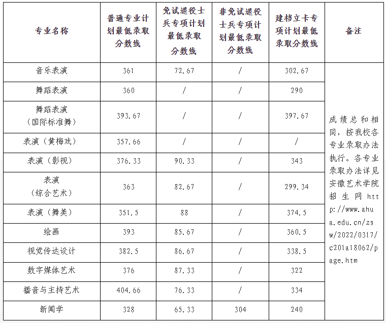 2022年安徽艺术学院专升本考试录取分数线