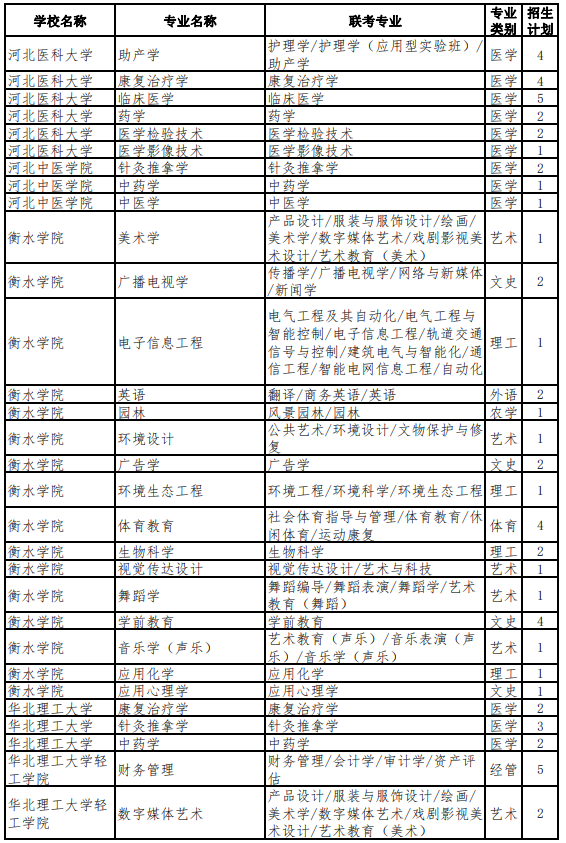 2022年河北專升本考試建檔立卡考生招生計劃