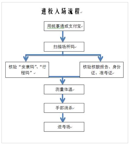 進(jìn)校入場(chǎng)流程