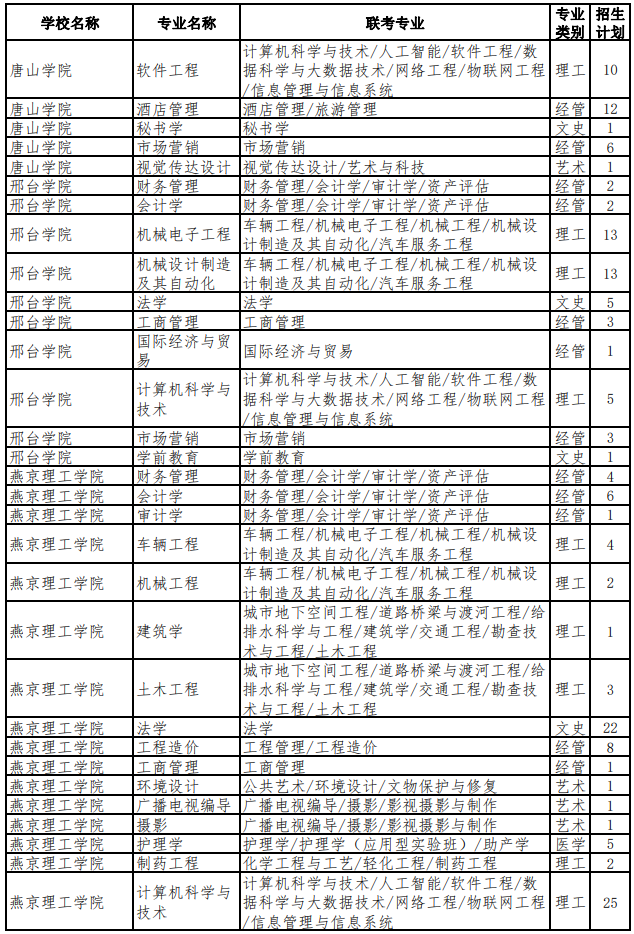 2022年河北專升本考試退役大學(xué)生士兵考生招生計(jì)劃