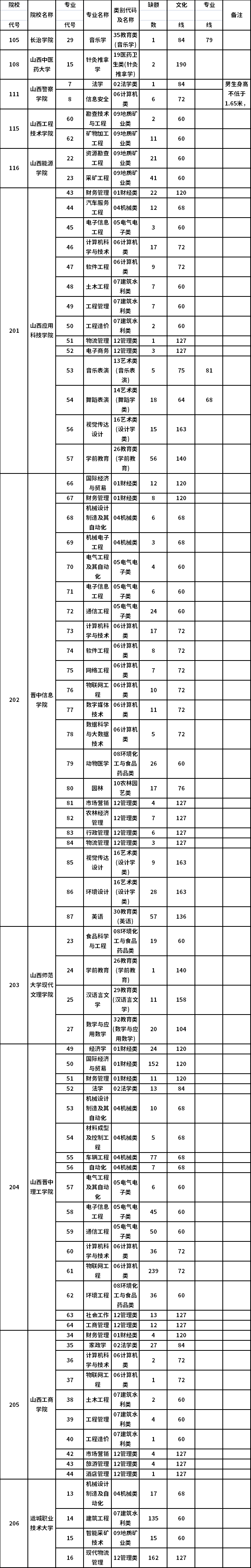 普通批征集計劃