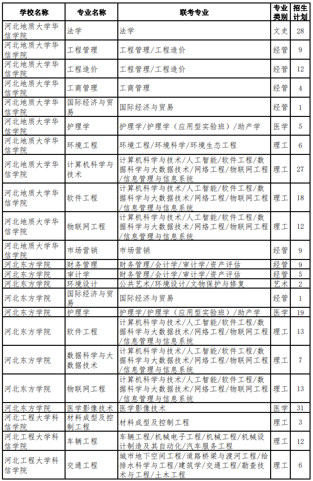 2022年河北專升本考試退役大學(xué)生士兵考生招生計(jì)劃