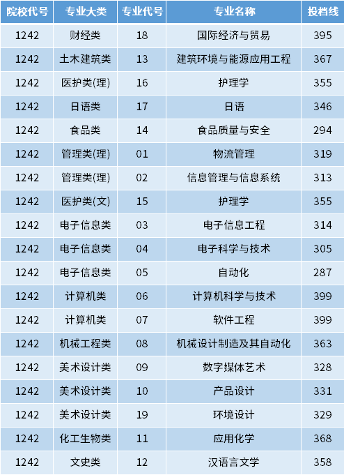 2022年常州大學專轉本投檔錄取分數(shù)線