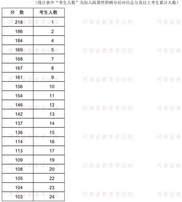 2022年河南專升本建筑電氣與智能化專業(yè)分?jǐn)?shù)段統(tǒng)計(jì)表