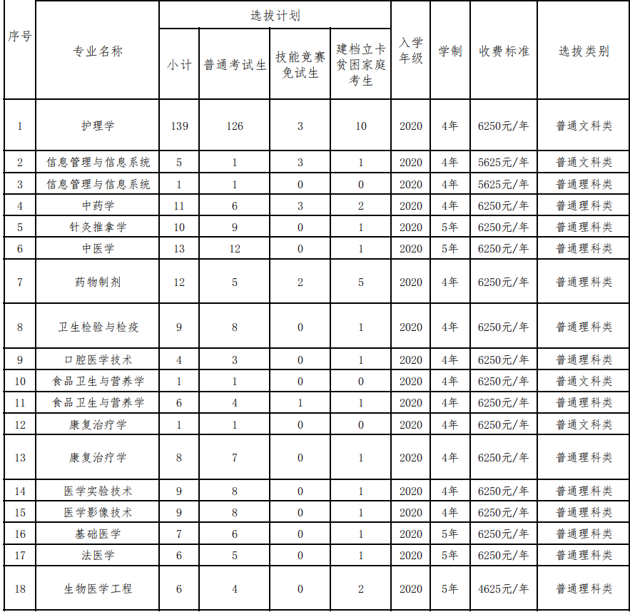 重慶醫(yī)科大學(xué)2022年專(zhuān)升本各專(zhuān)業(yè)學(xué)費(fèi)標(biāo)準(zhǔn)