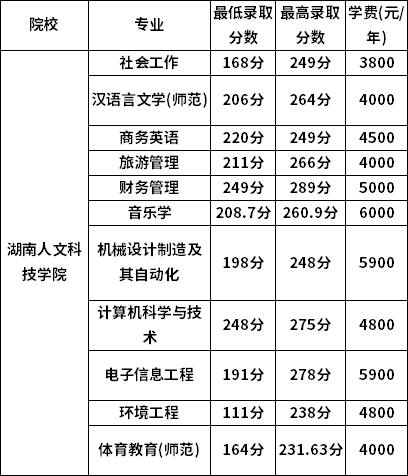 湖南人文科技學院2022年專升本錄取分數(shù)線