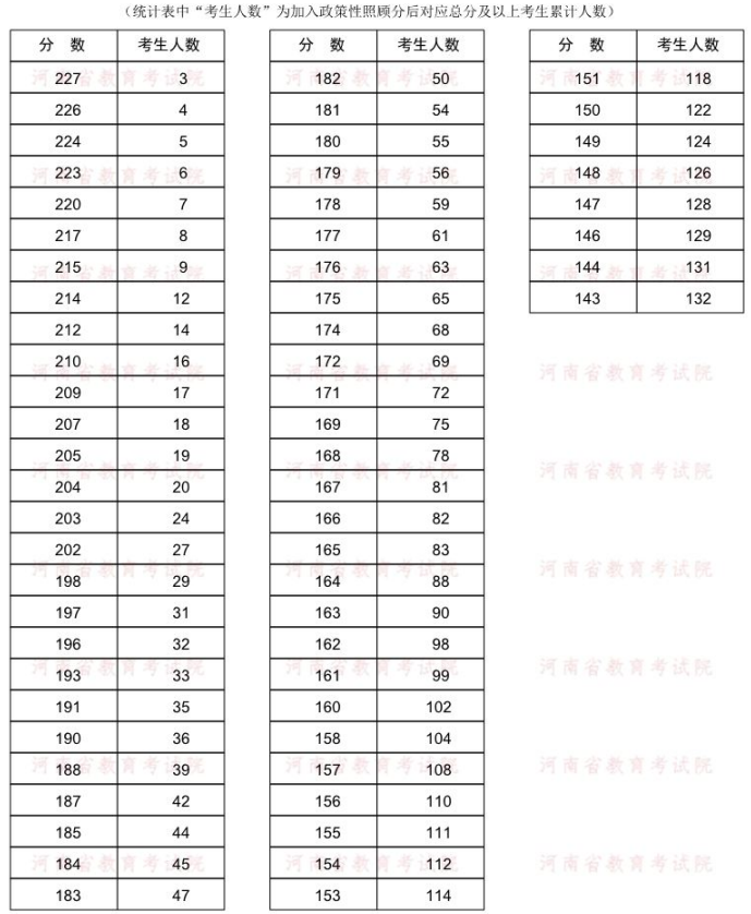 2022年河南专升本社会体育指导与管理专业分数段统计表