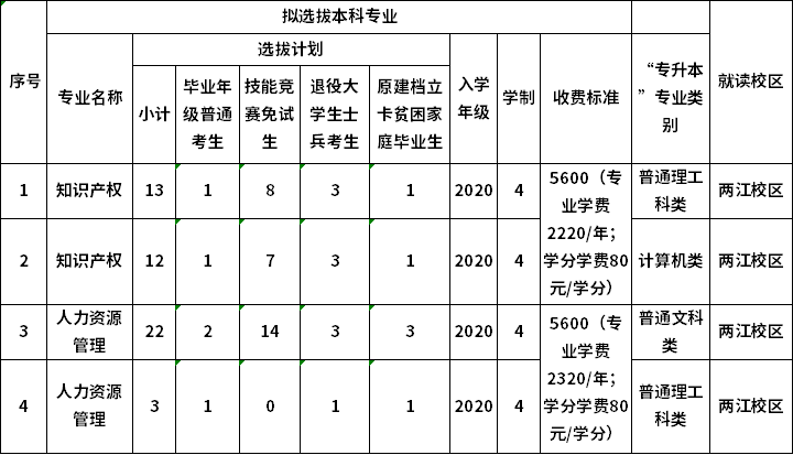 重庆理工大学2022年专升本各专业学费标准