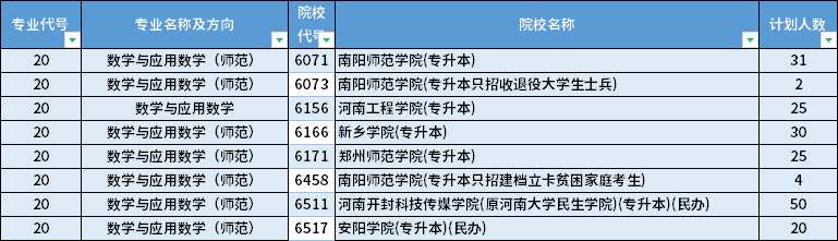 2022年河南專升本數(shù)學(xué)與應(yīng)用數(shù)學(xué)（師范）專業(yè)招生計(jì)劃