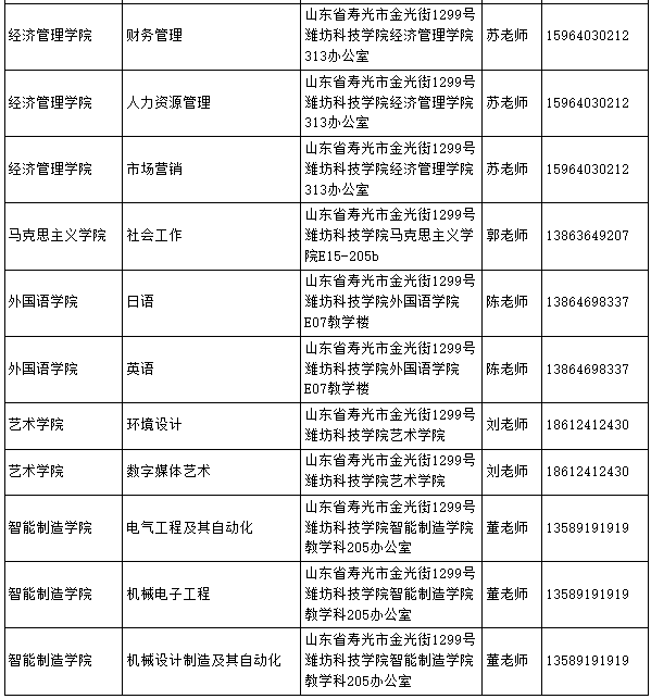 2022年濰坊科技學(xué)院專升本錄取學(xué)生檔案郵寄地址