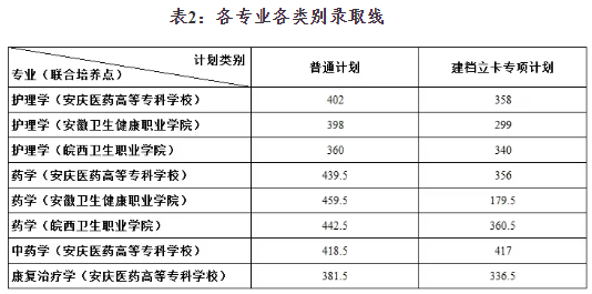 具体各专业录取线