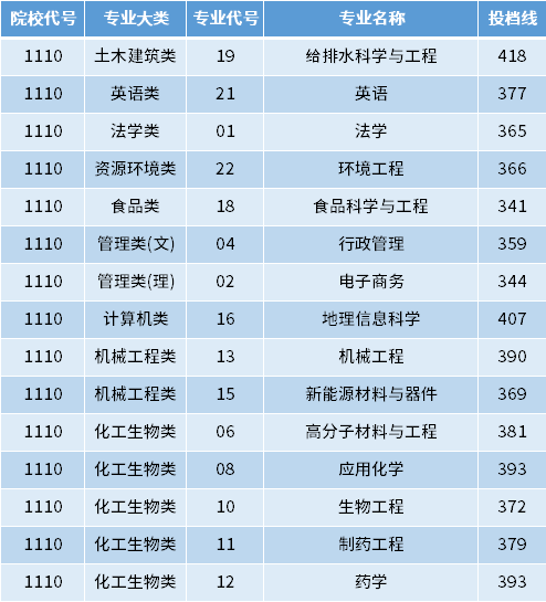 2022年南京工業(yè)大學(xué)專轉(zhuǎn)本投檔錄取分?jǐn)?shù)線