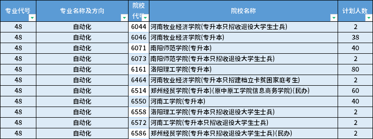 2022年河南專升本自動(dòng)化專業(yè)招生計(jì)劃