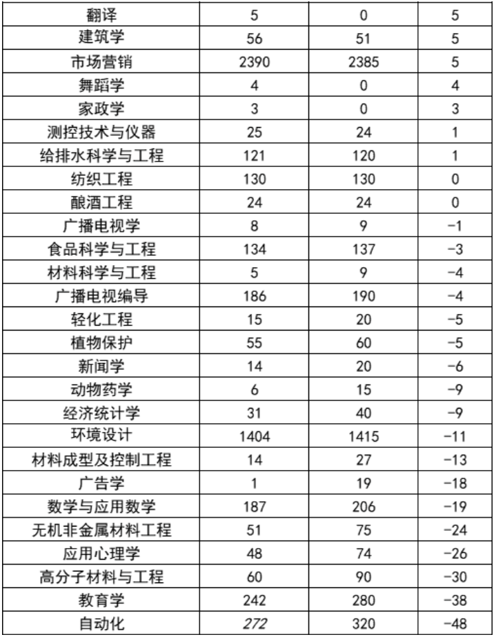 2022年河南專升本招生計(jì)劃總數(shù)及變化