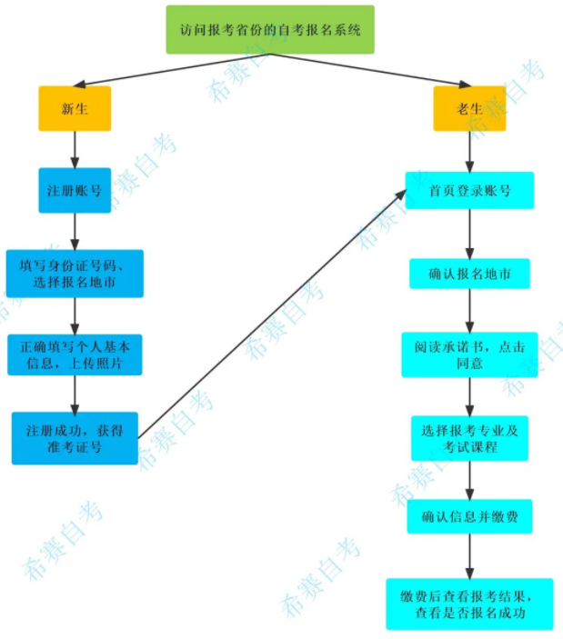 自考老考生具體報名流程圖