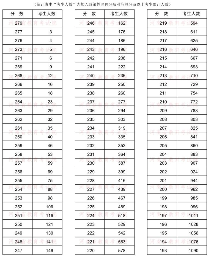 2022年河南專升本計(jì)算機(jī)科學(xué)與技術(shù)(含計(jì)算機(jī)應(yīng)用工程)專業(yè)分?jǐn)?shù)段統(tǒng)計(jì)表