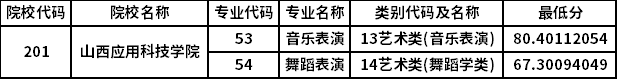 山西省2022年普通高校专升本选拔考试普通批院校征集志愿公告(三)投档最低分