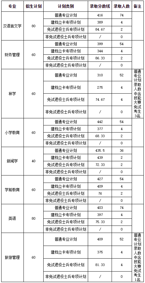 2022年黃山學(xué)院專升本考試錄取分?jǐn)?shù)線