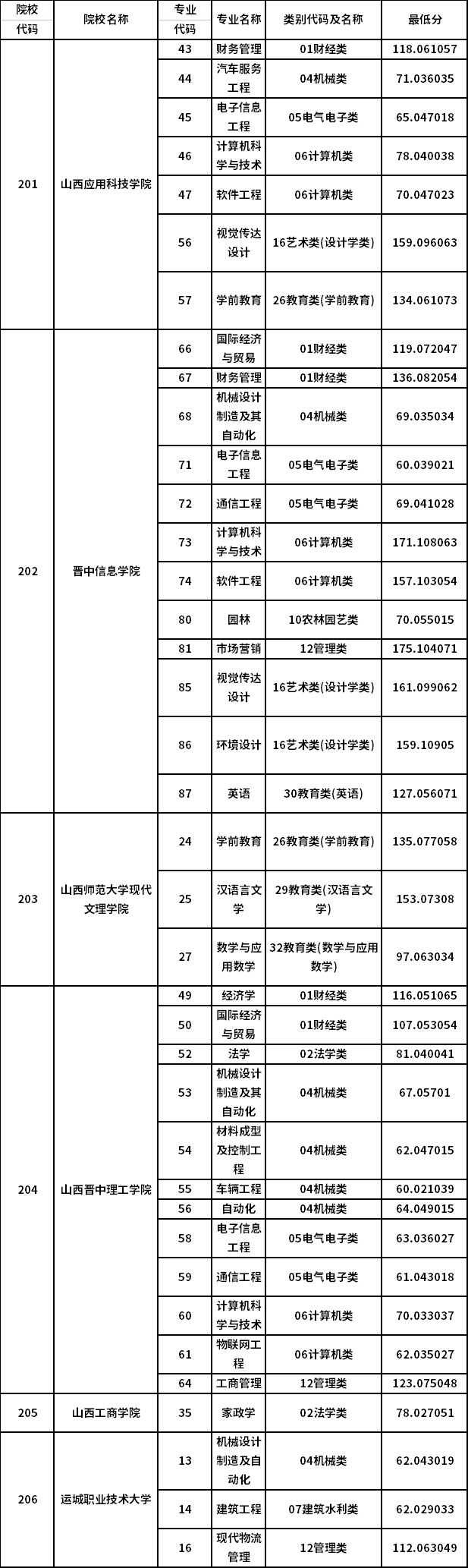 山西省2022年普通高校專升本選拔考試普通批院校征集志愿公告(三)投檔最低分