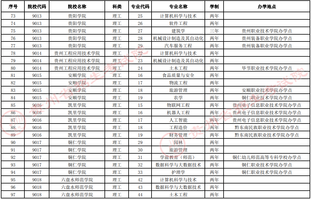 贵州2022年专升本提前批(退役士兵专项计划)征集志愿院校及专业统计表